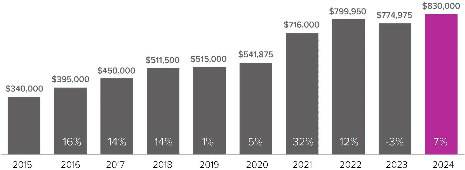 Local-Market-Update-Graph_2024_07_SNO