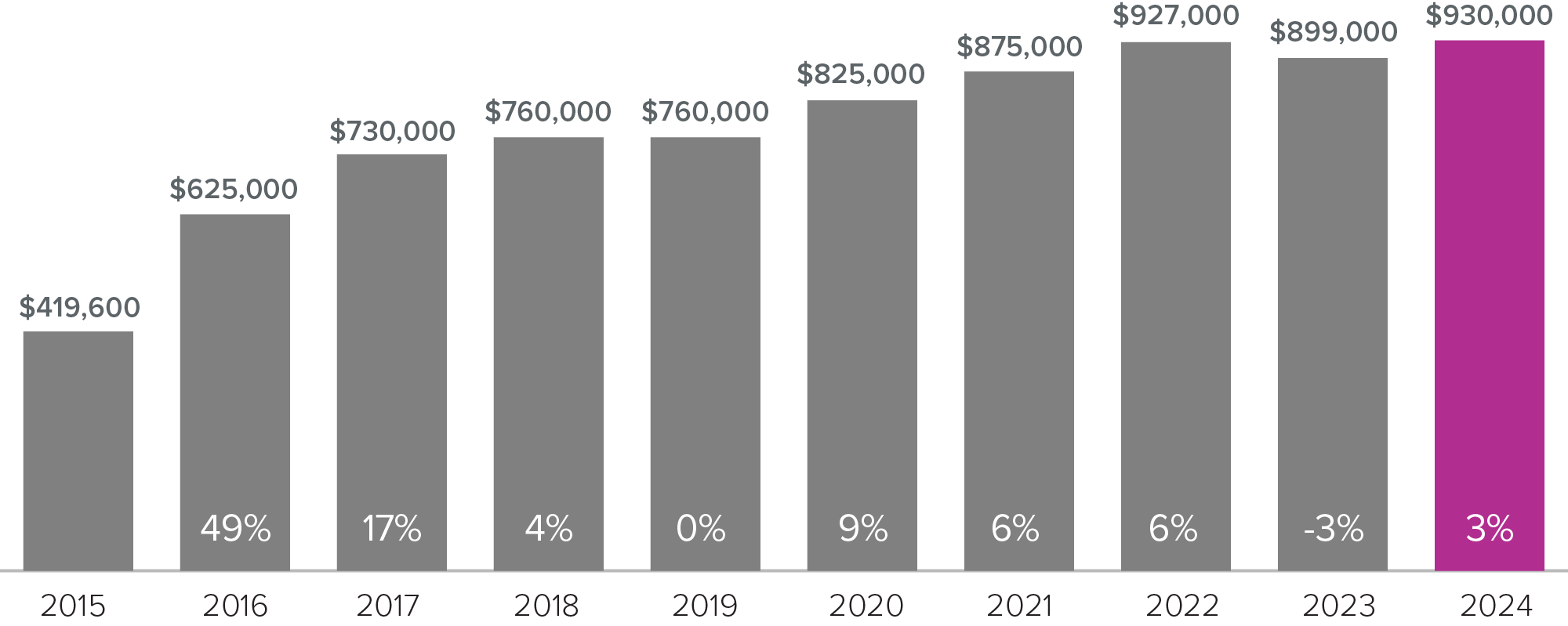 Seattle Aug 2024 Graph