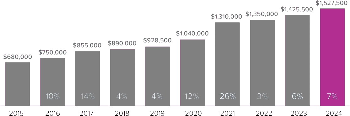 Local-Market-Update-Graph_2024_10_EAST