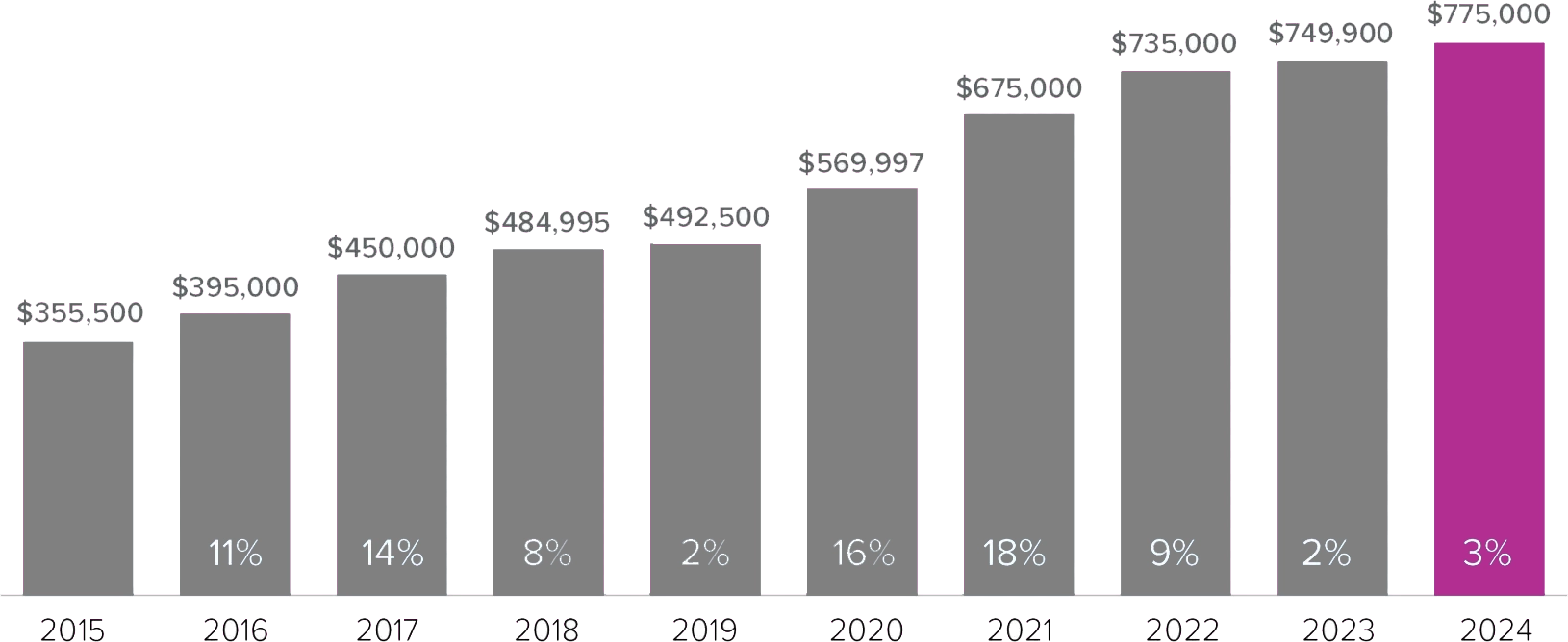 Local-Market-Update-Graph_2024_10_SNO