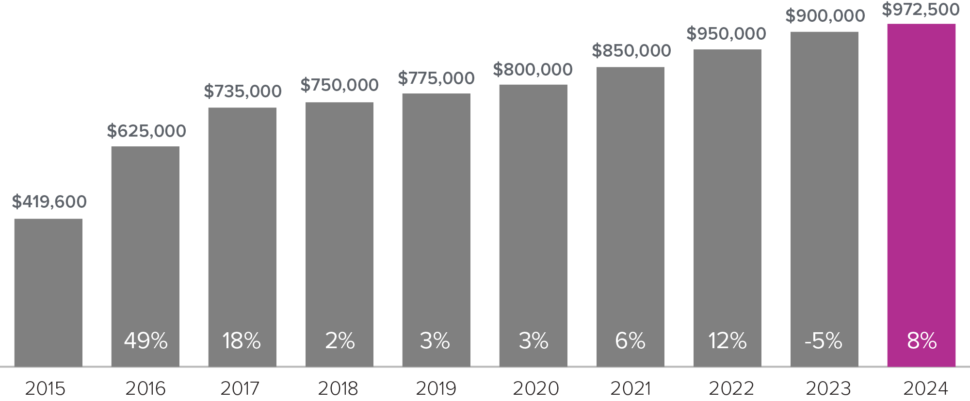 Seattle Graph