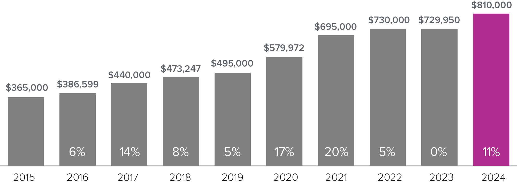 Sno Co Graph