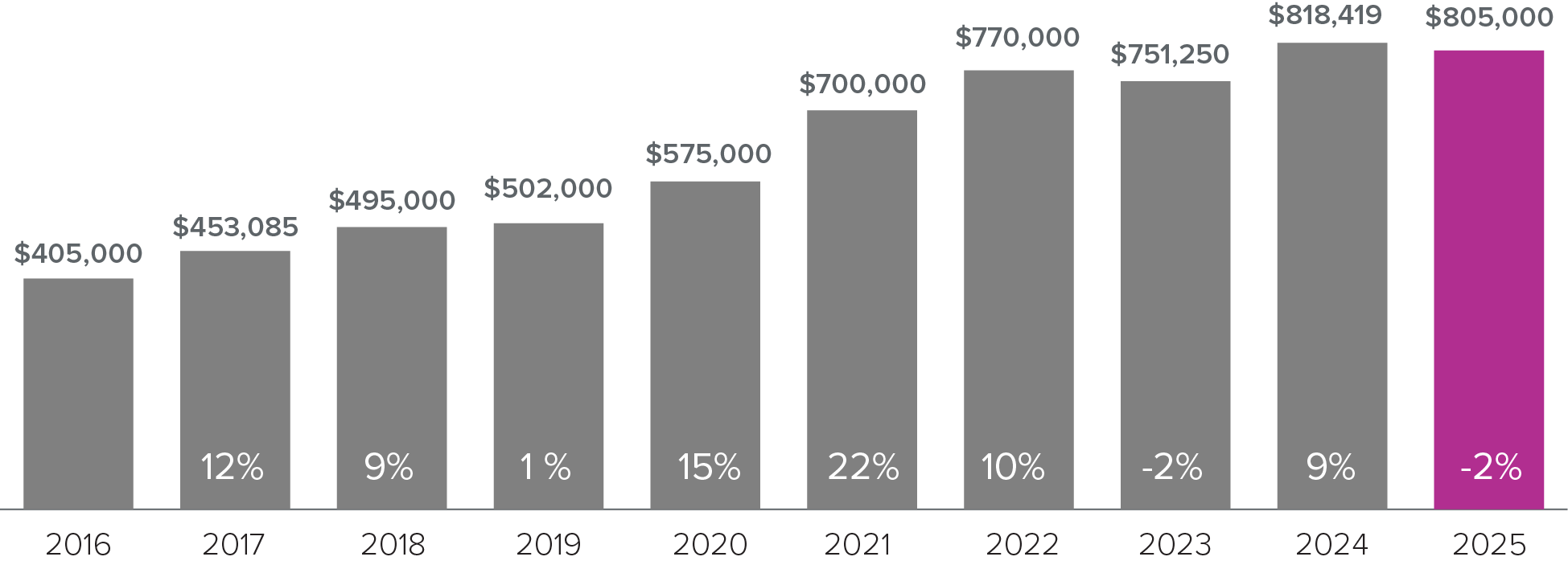 Snohomish County Stats
