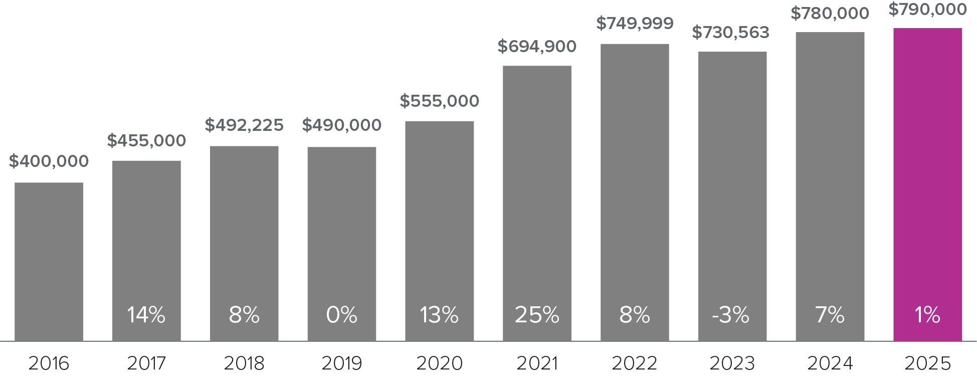 Snohomish County Stats