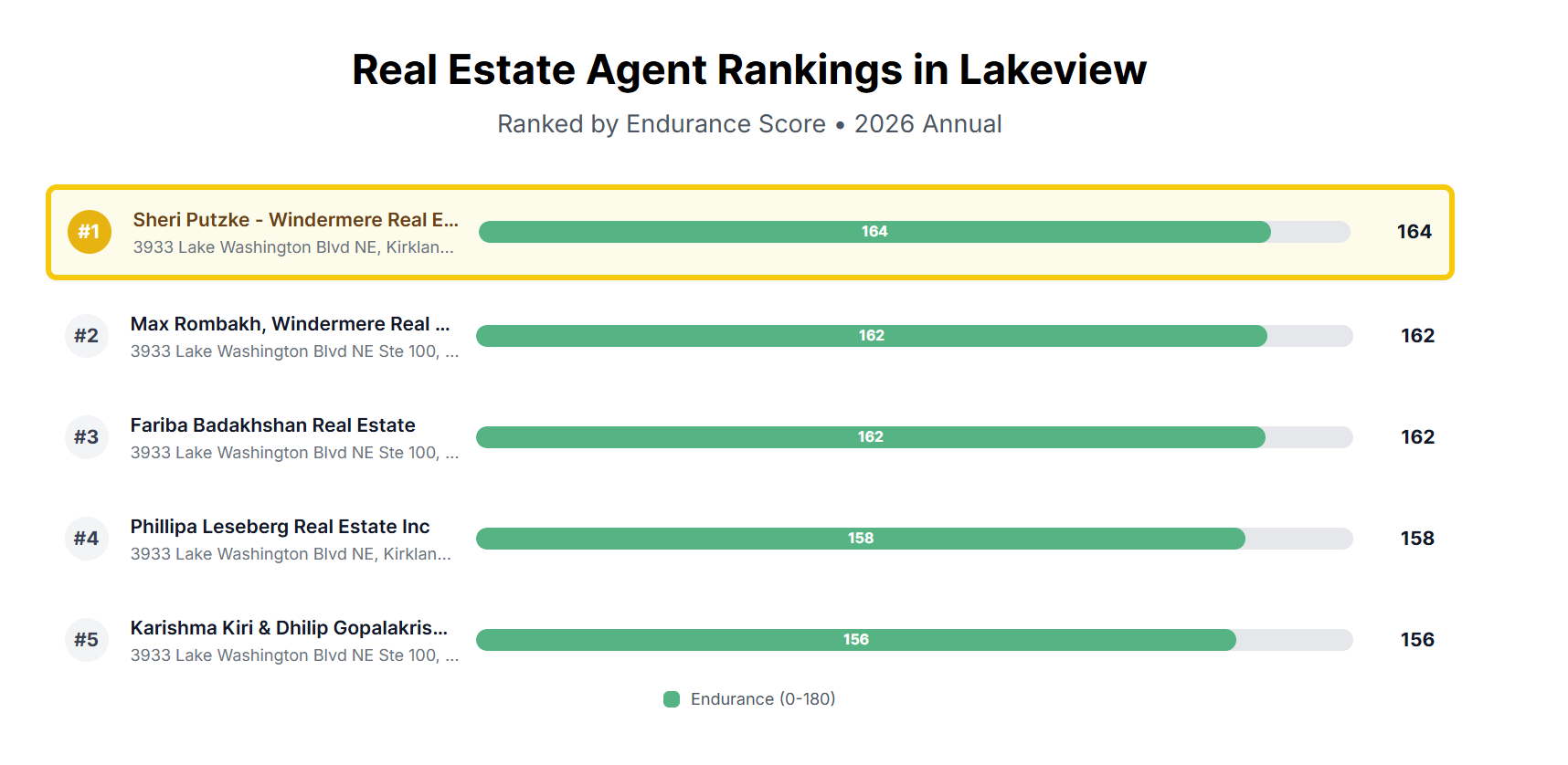 BusinessRate 2026 Annual Real Estate Agent Rankings in Lakeview showing Sheri Putzke ranked #1 with an Endurance Score of 164.