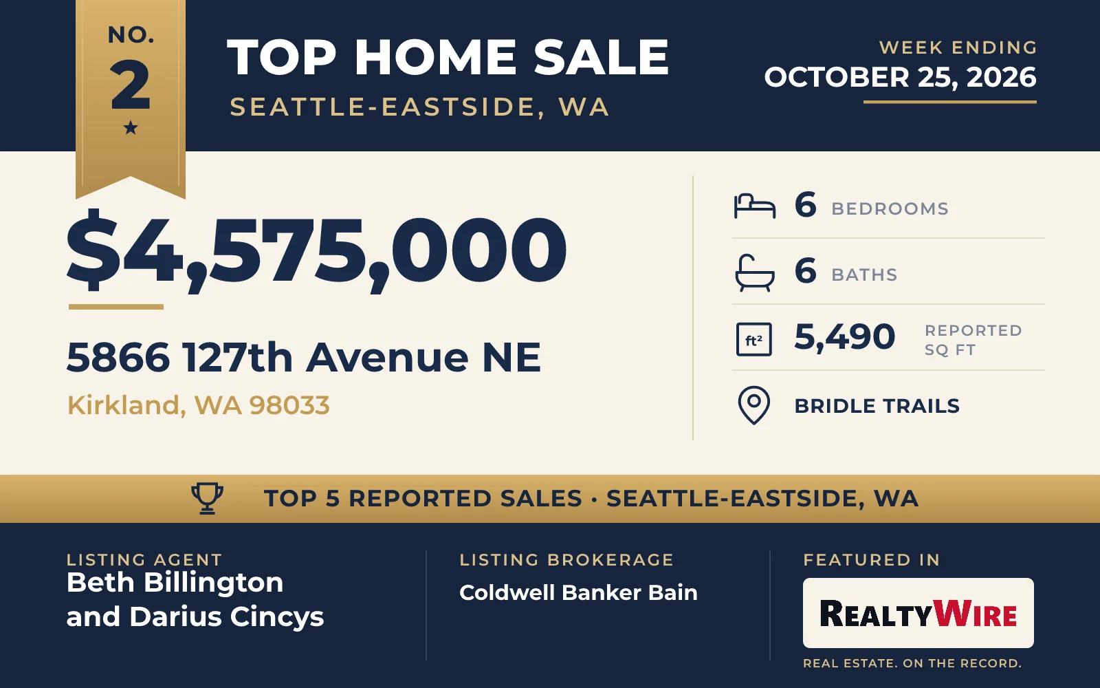 No. 2 — $4,575,000 · 5866 127th Avenue NE, Kirkland, Washington